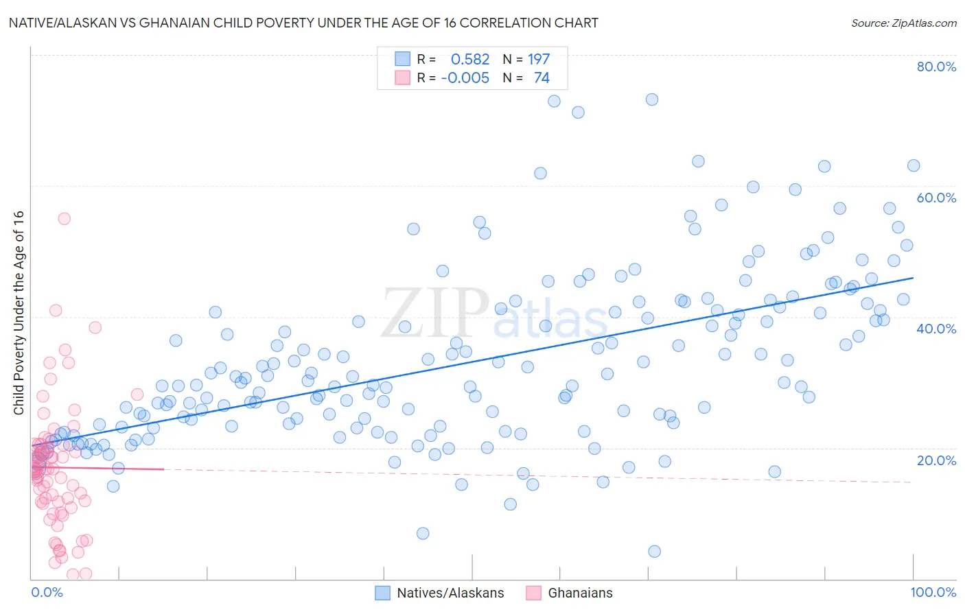 Native/Alaskan vs Ghanaian Child Poverty Under the Age of 16