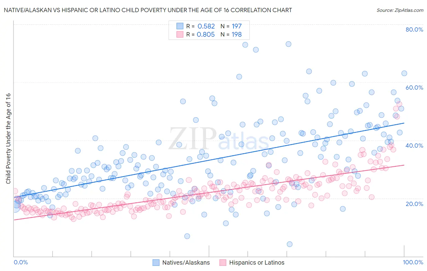 Native/Alaskan vs Hispanic or Latino Child Poverty Under the Age of 16