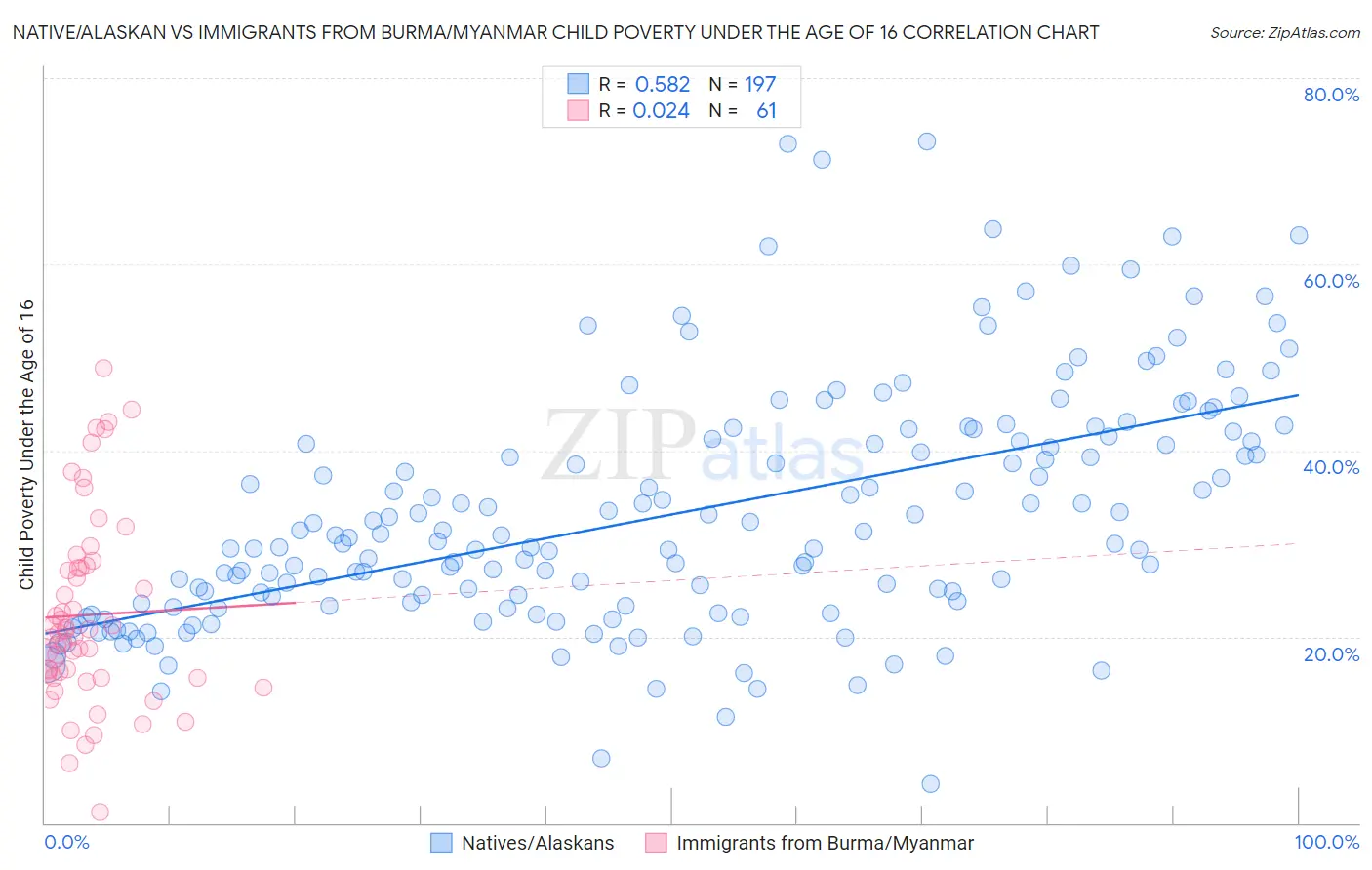 Native/Alaskan vs Immigrants from Burma/Myanmar Child Poverty Under the Age of 16