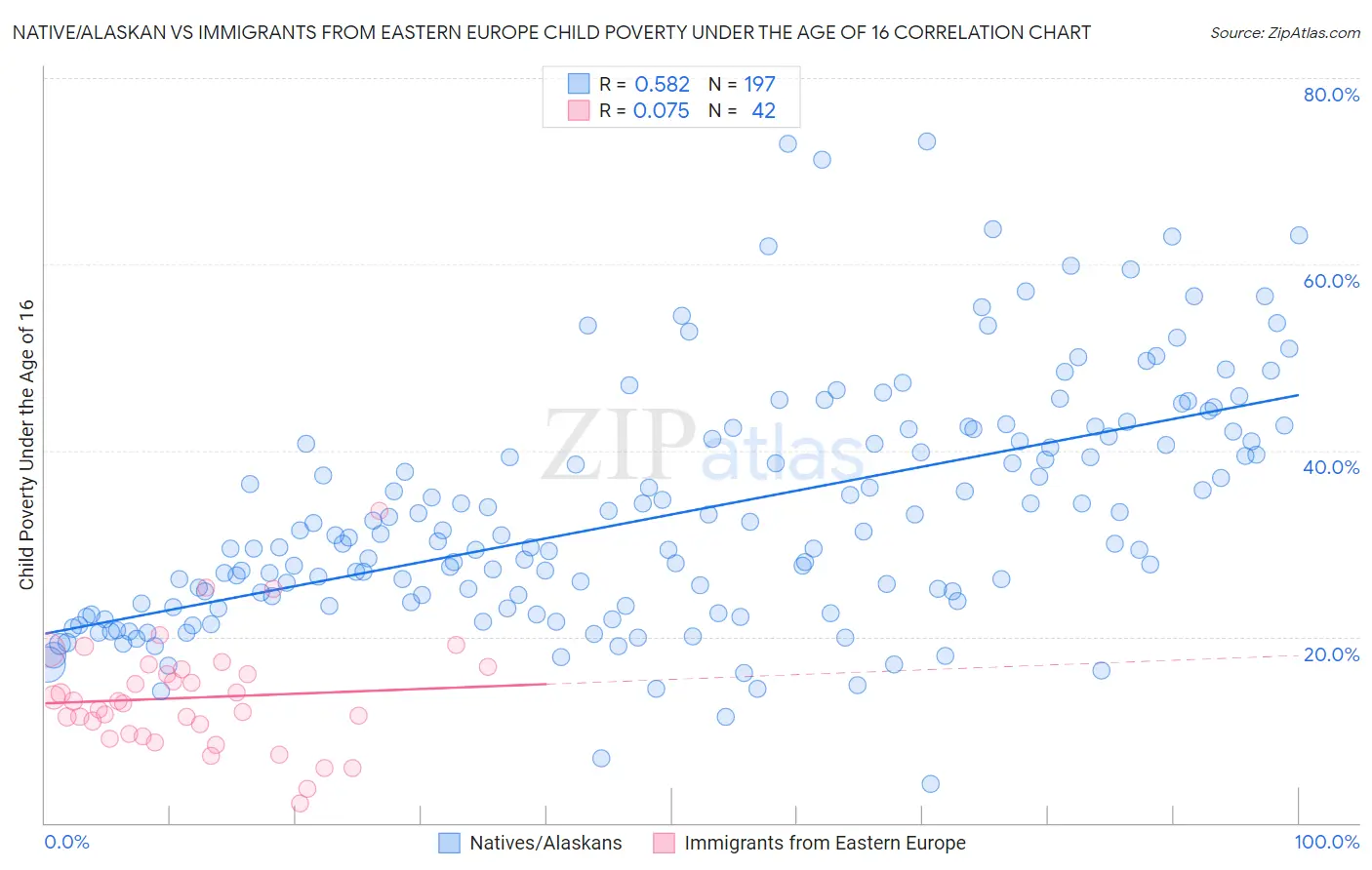 Native/Alaskan vs Immigrants from Eastern Europe Child Poverty Under the Age of 16