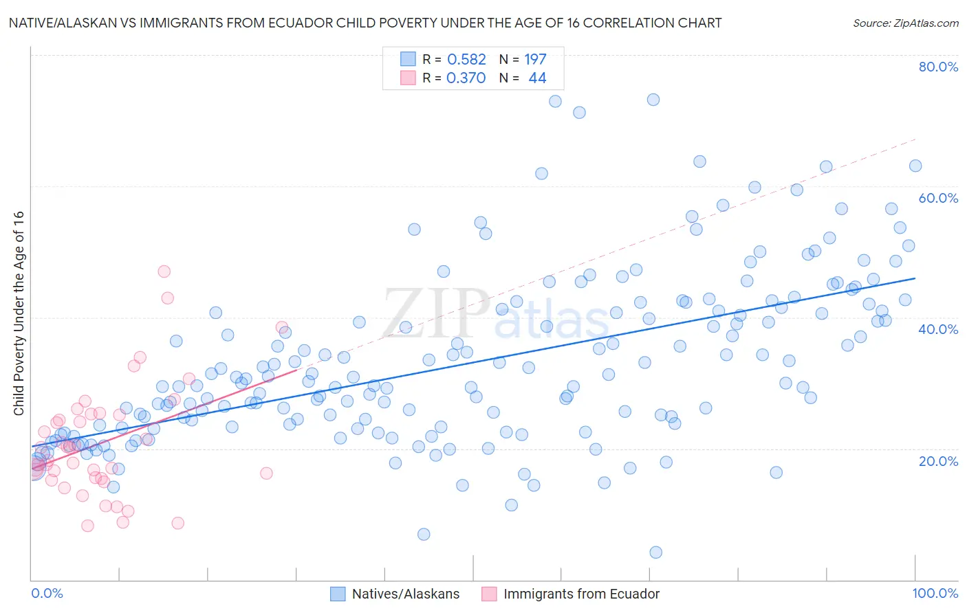 Native/Alaskan vs Immigrants from Ecuador Child Poverty Under the Age of 16