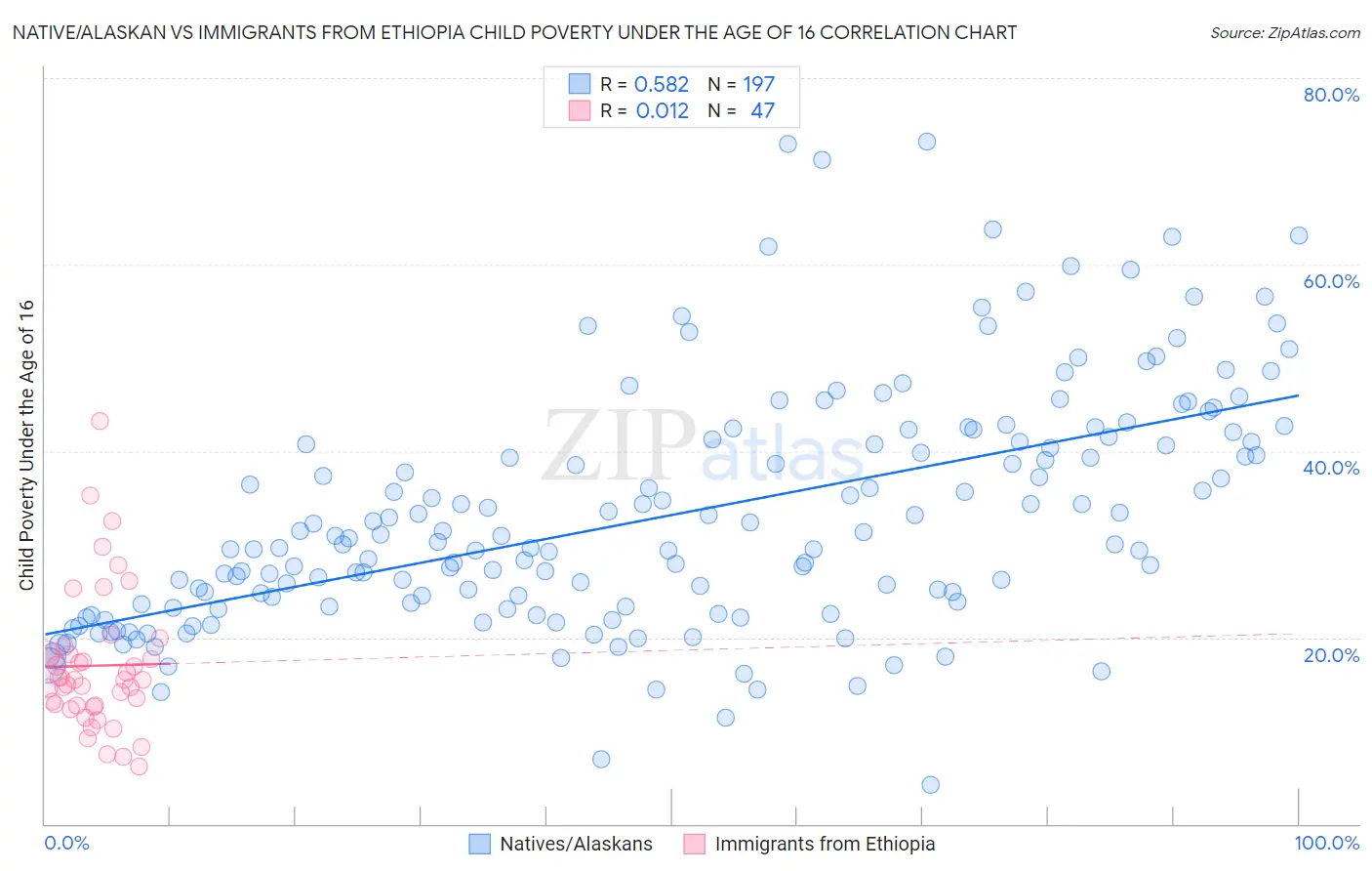 Native/Alaskan vs Immigrants from Ethiopia Child Poverty Under the Age of 16