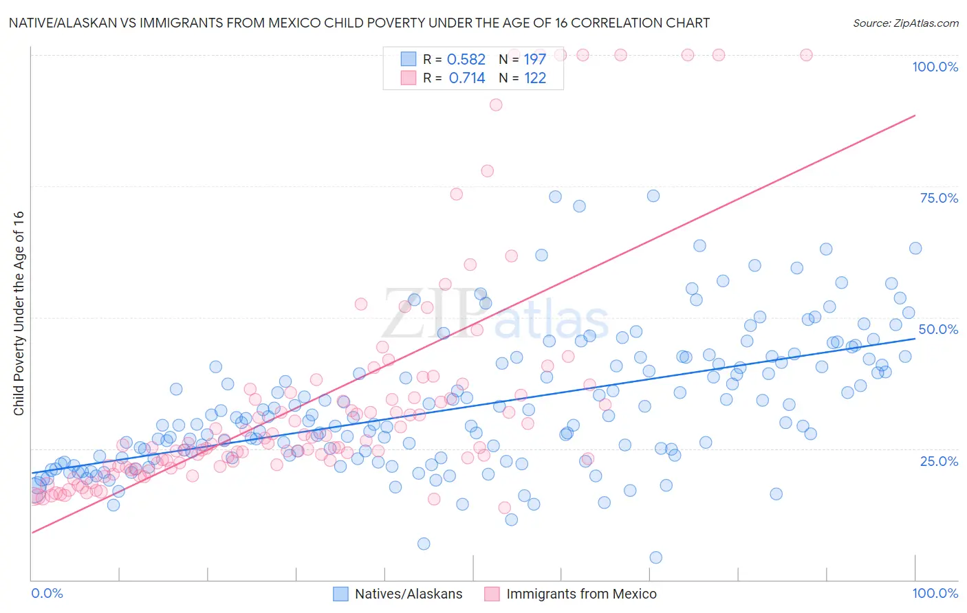 Native/Alaskan vs Immigrants from Mexico Child Poverty Under the Age of 16