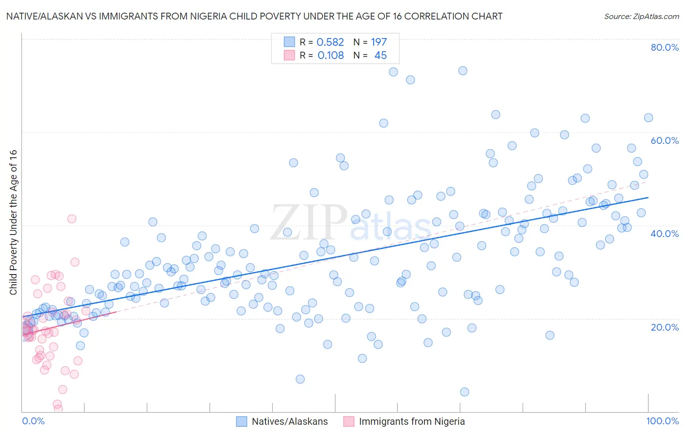 Native/Alaskan vs Immigrants from Nigeria Child Poverty Under the Age of 16