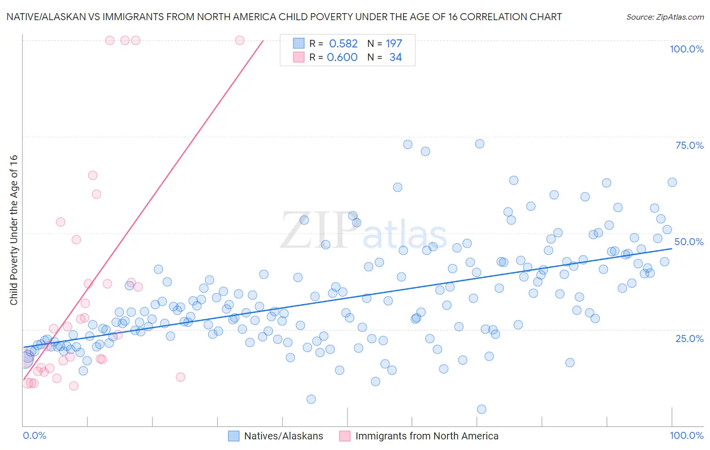 Native/Alaskan vs Immigrants from North America Child Poverty Under the Age of 16