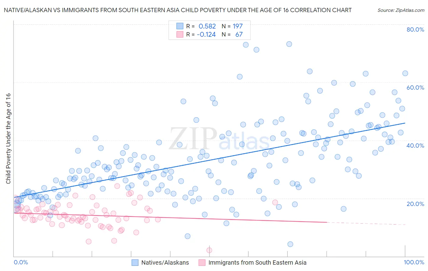 Native/Alaskan vs Immigrants from South Eastern Asia Child Poverty Under the Age of 16