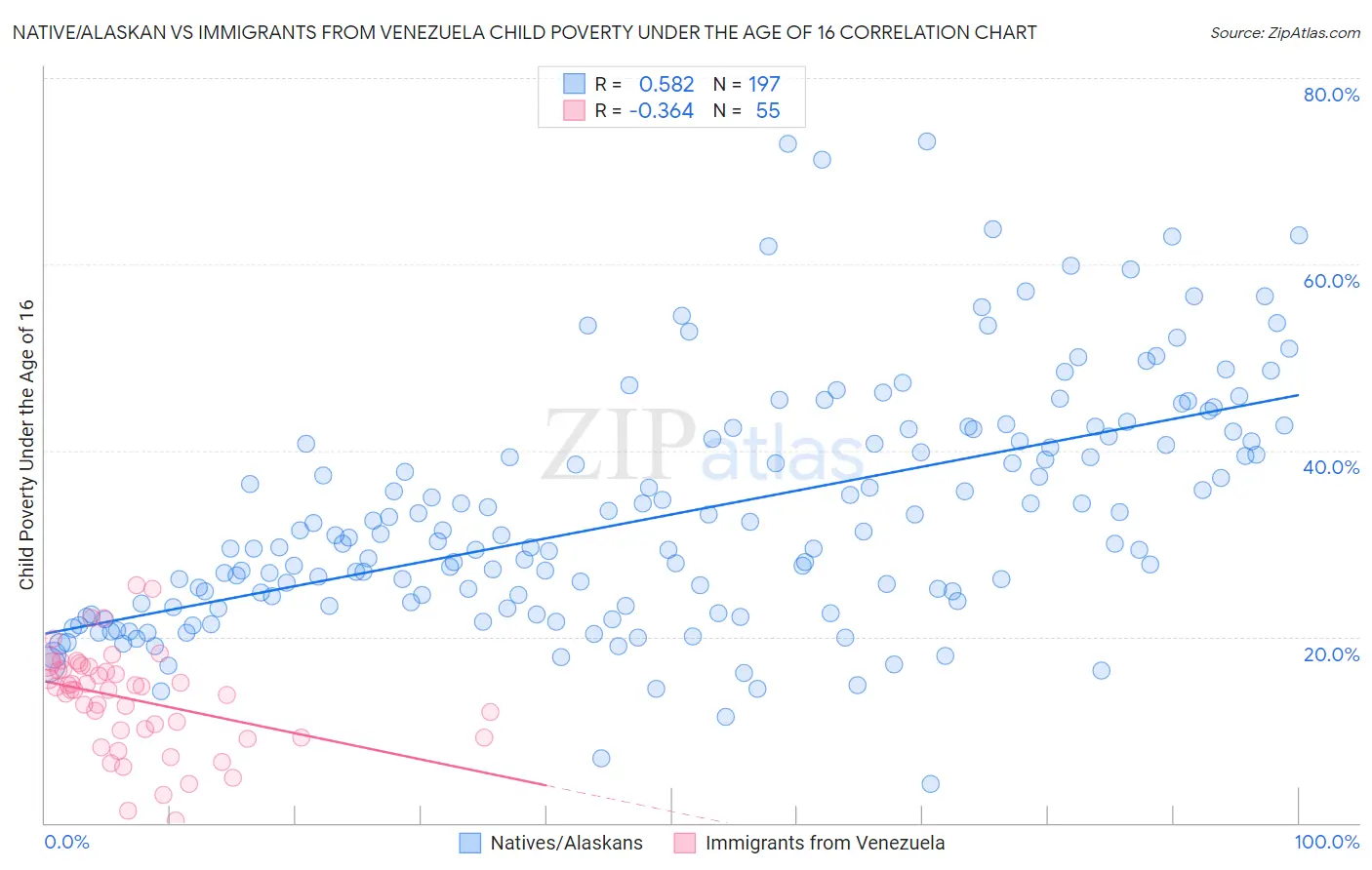 Native/Alaskan vs Immigrants from Venezuela Child Poverty Under the Age of 16