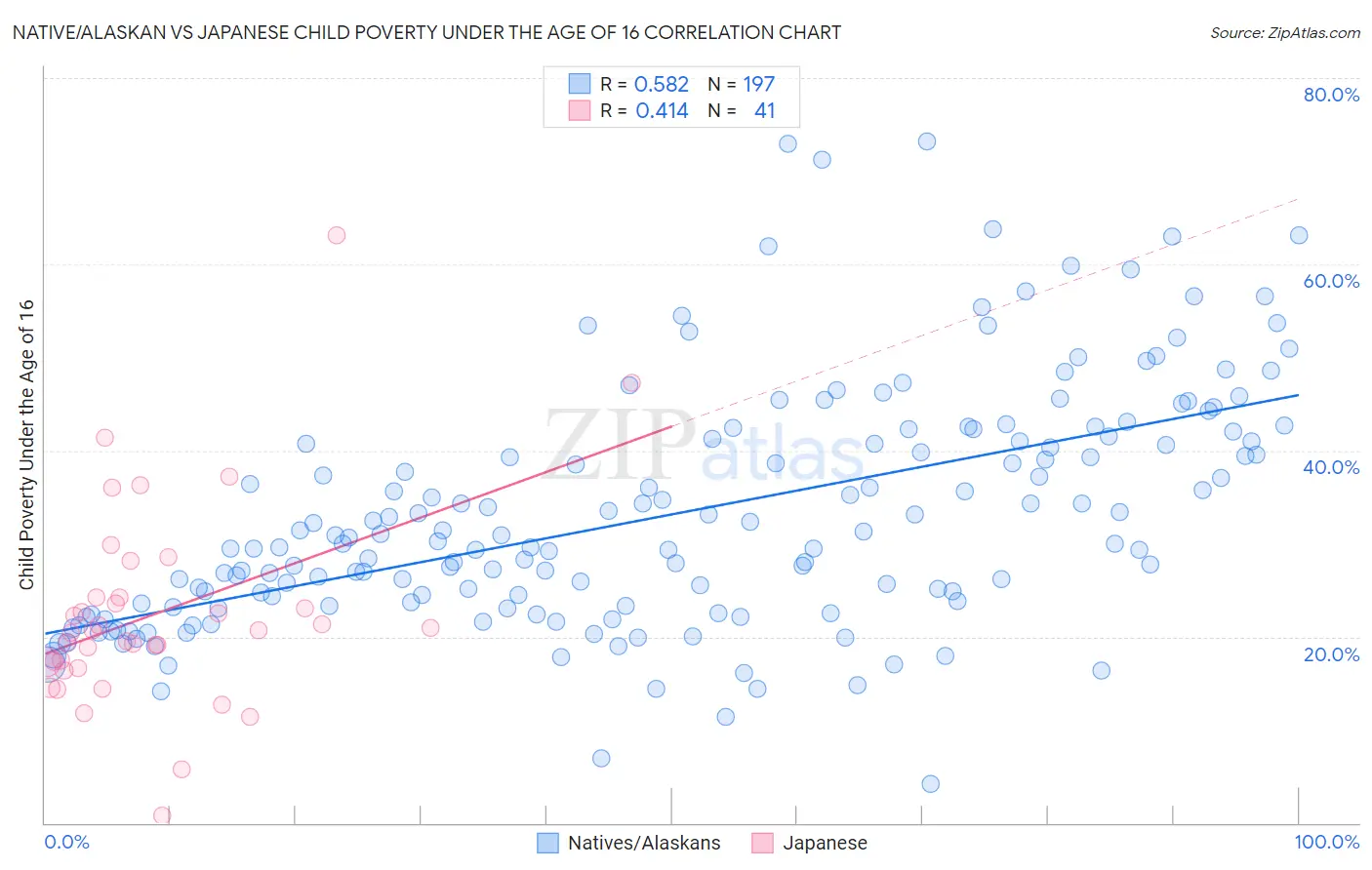 Native/Alaskan vs Japanese Child Poverty Under the Age of 16