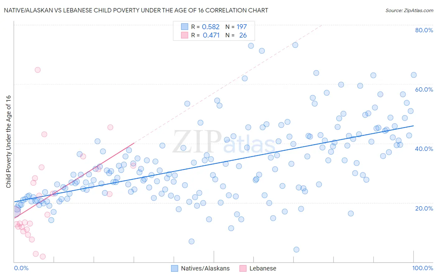 Native/Alaskan vs Lebanese Child Poverty Under the Age of 16