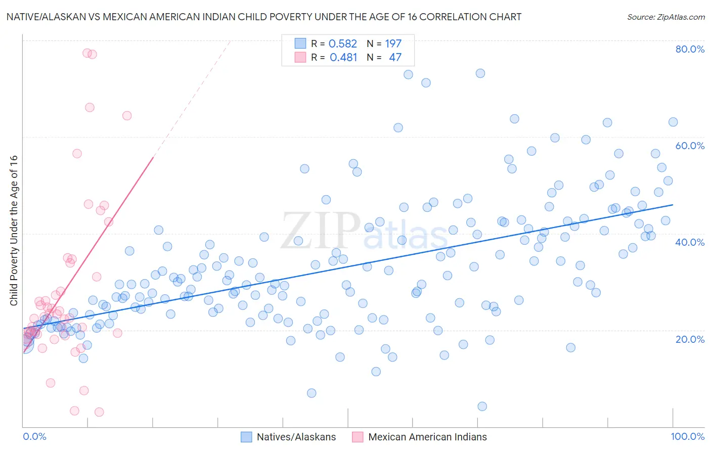 Native/Alaskan vs Mexican American Indian Child Poverty Under the Age of 16