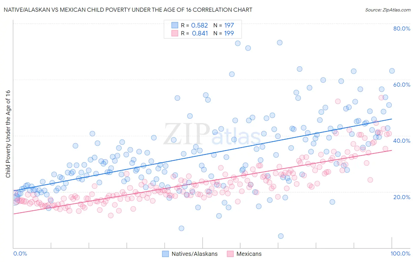 Native/Alaskan vs Mexican Child Poverty Under the Age of 16