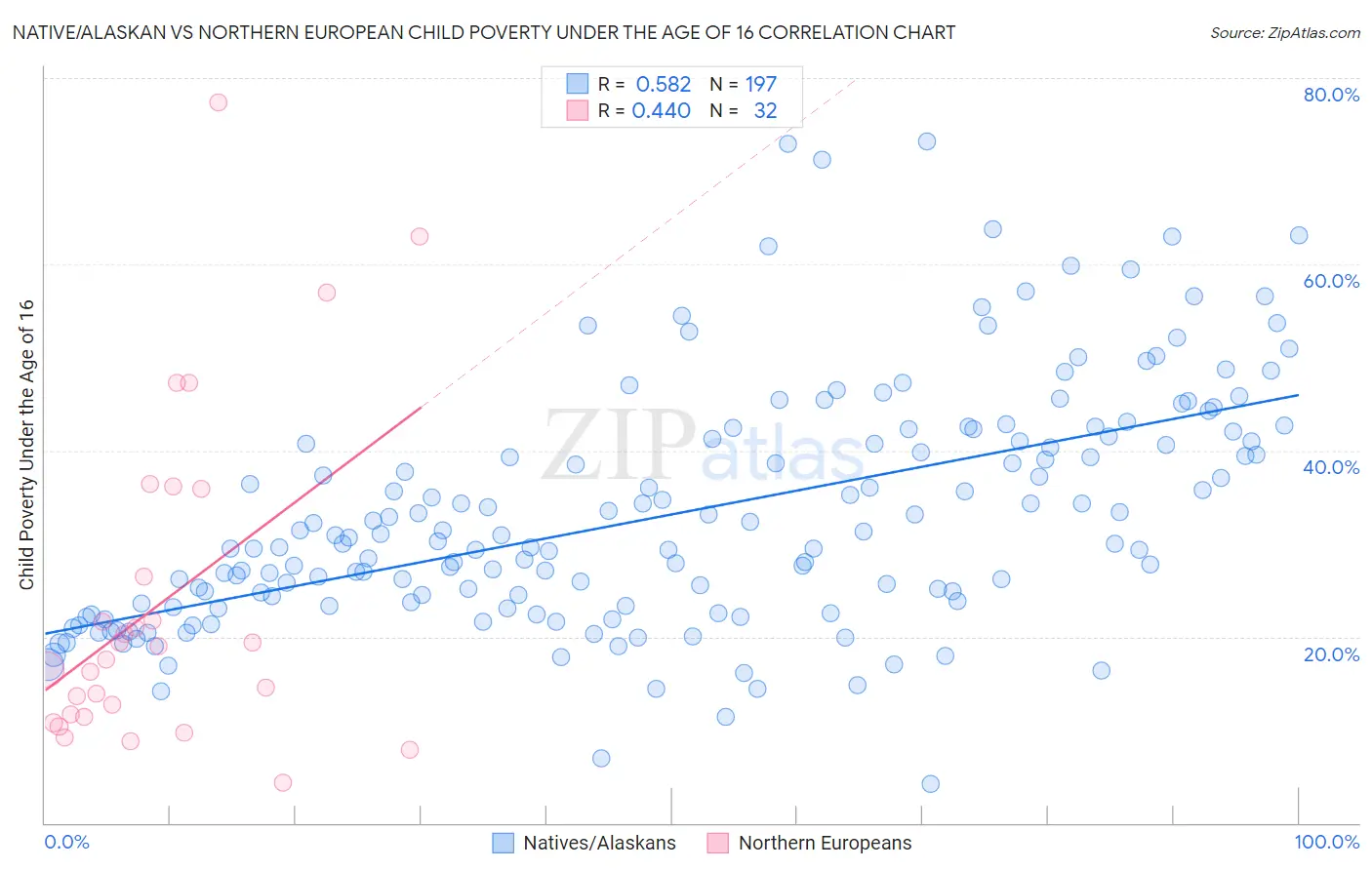 Native/Alaskan vs Northern European Child Poverty Under the Age of 16