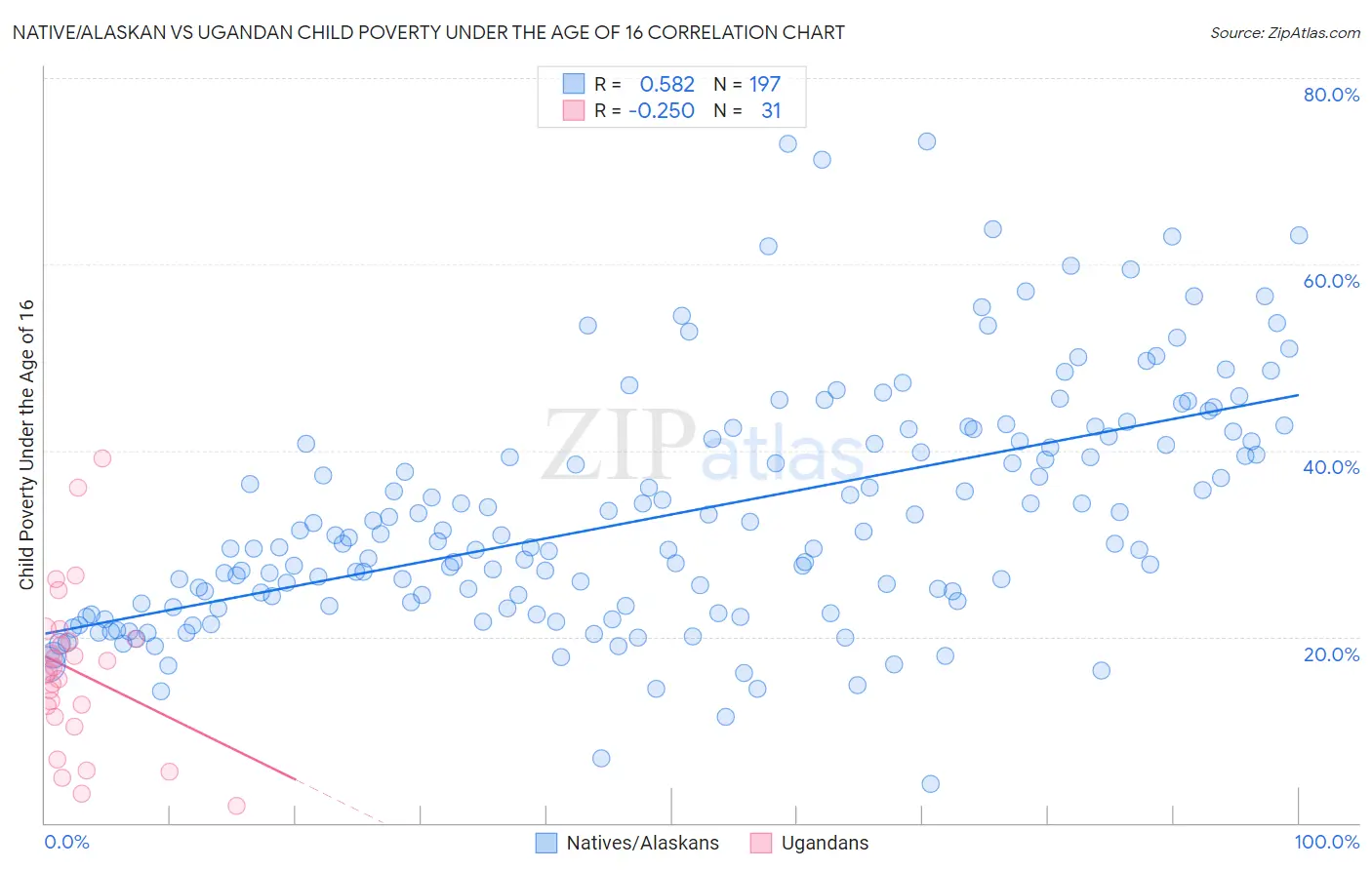 Native/Alaskan vs Ugandan Child Poverty Under the Age of 16