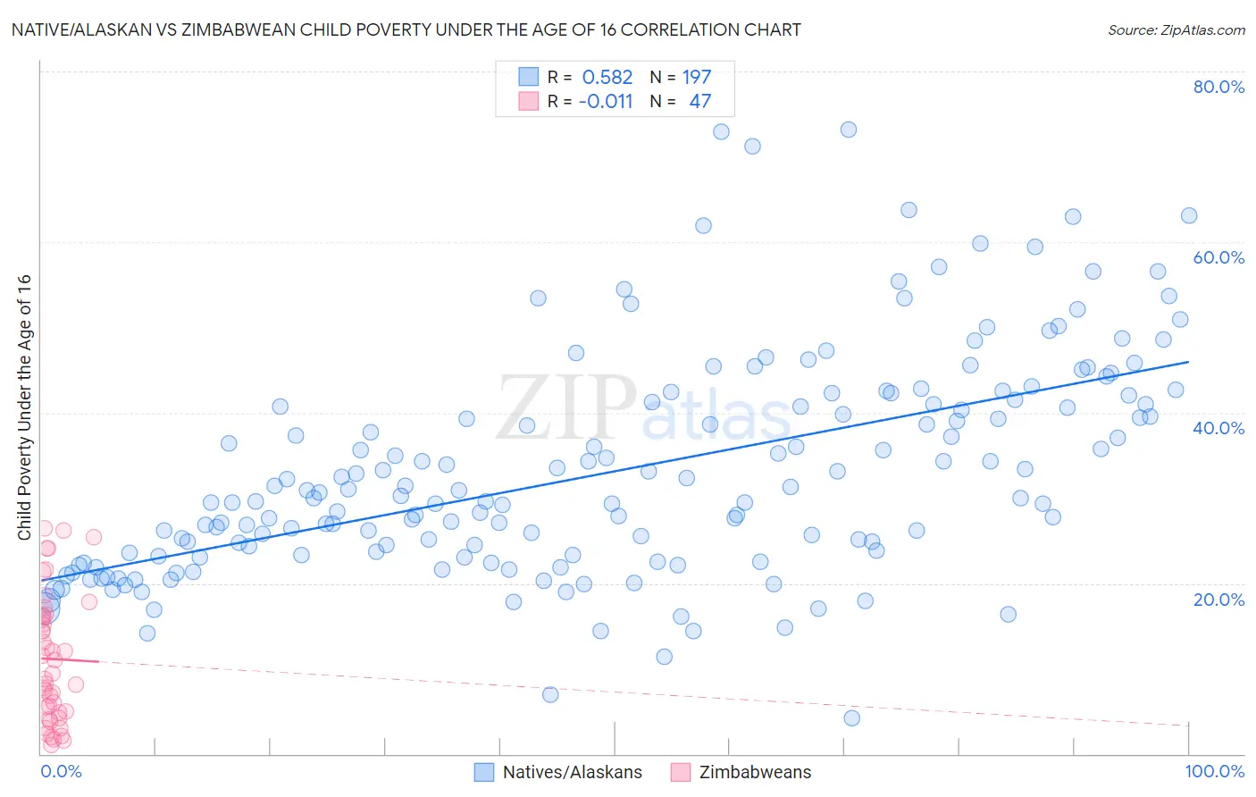 Native/Alaskan vs Zimbabwean Child Poverty Under the Age of 16