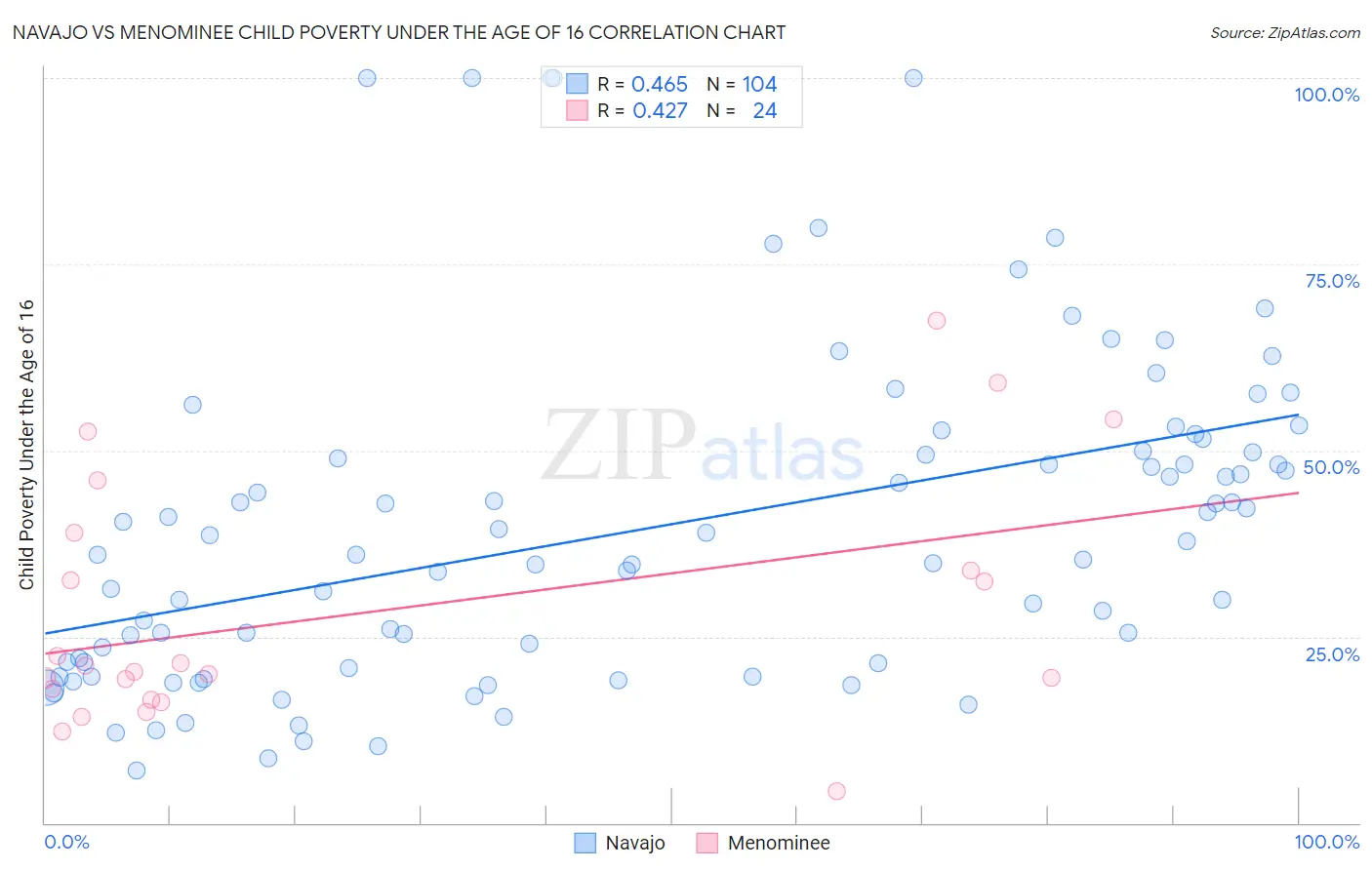 Navajo vs Menominee Child Poverty Under the Age of 16