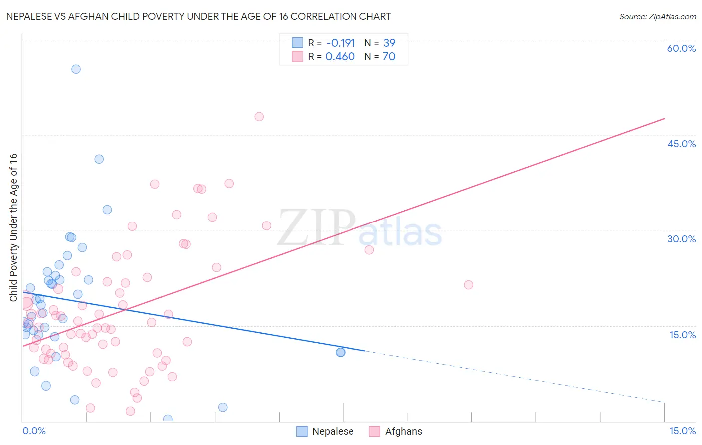 Nepalese vs Afghan Child Poverty Under the Age of 16