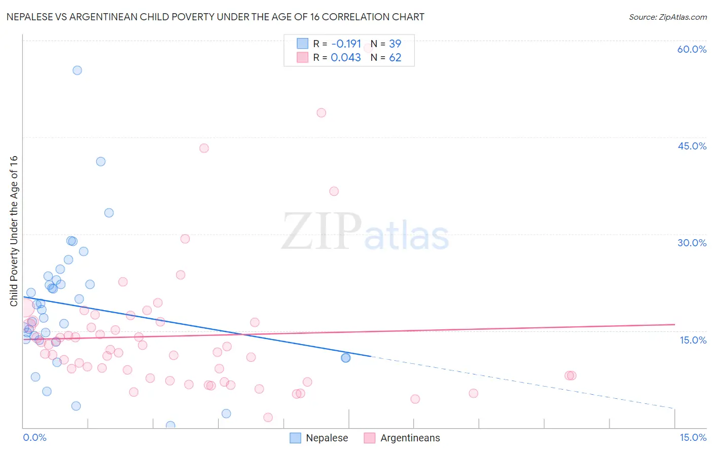 Nepalese vs Argentinean Child Poverty Under the Age of 16