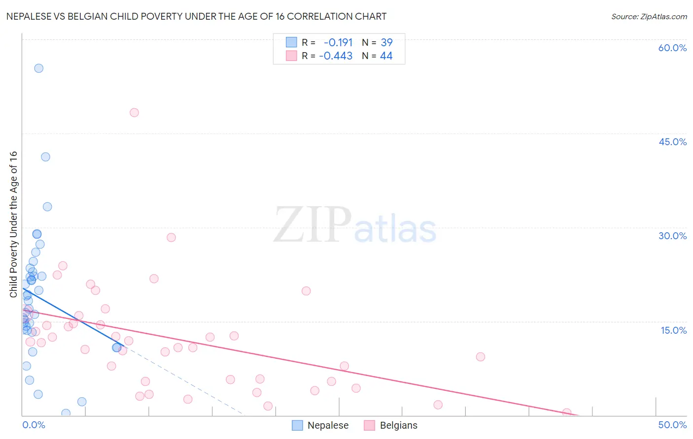 Nepalese vs Belgian Child Poverty Under the Age of 16