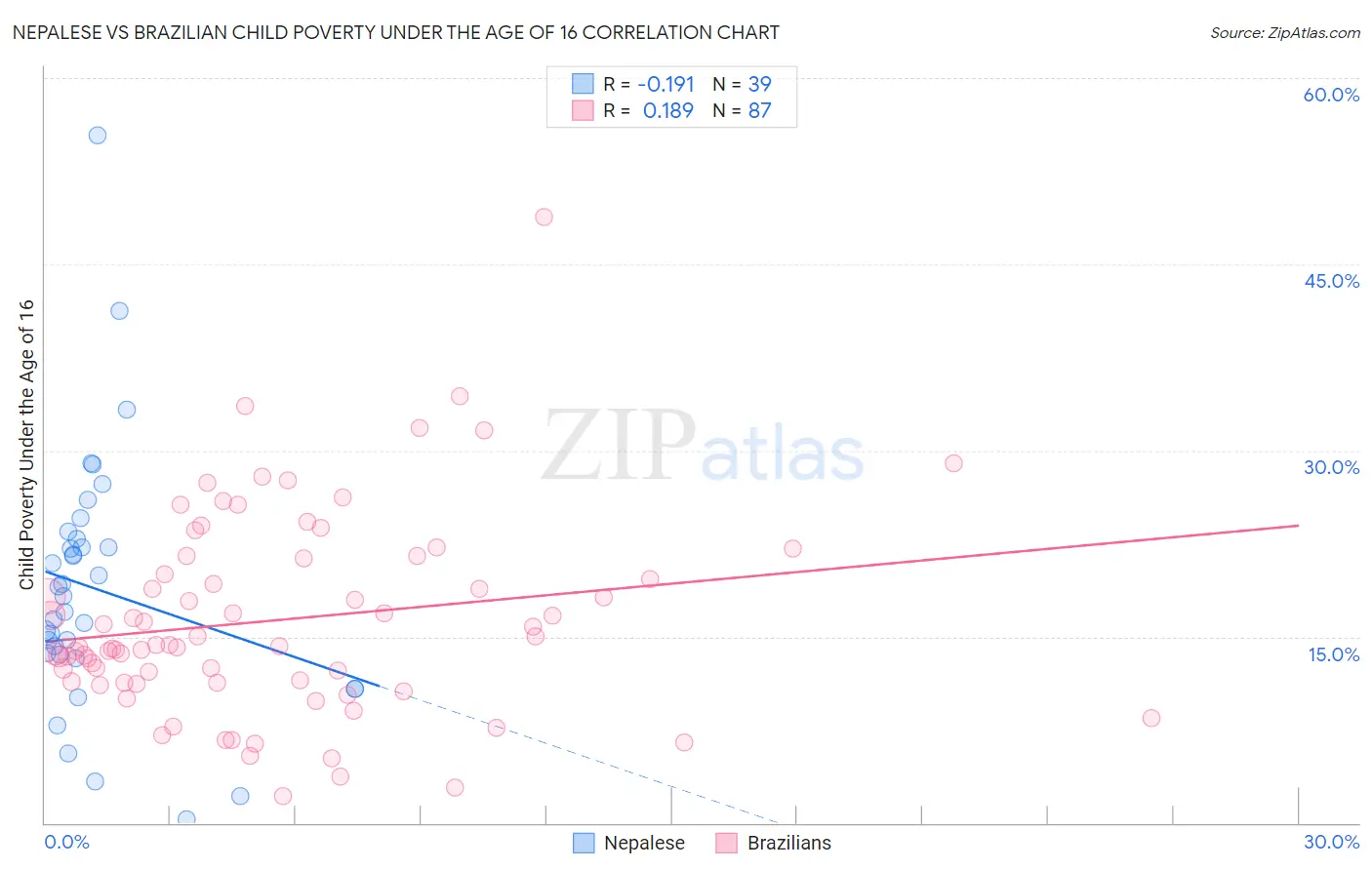 Nepalese vs Brazilian Child Poverty Under the Age of 16