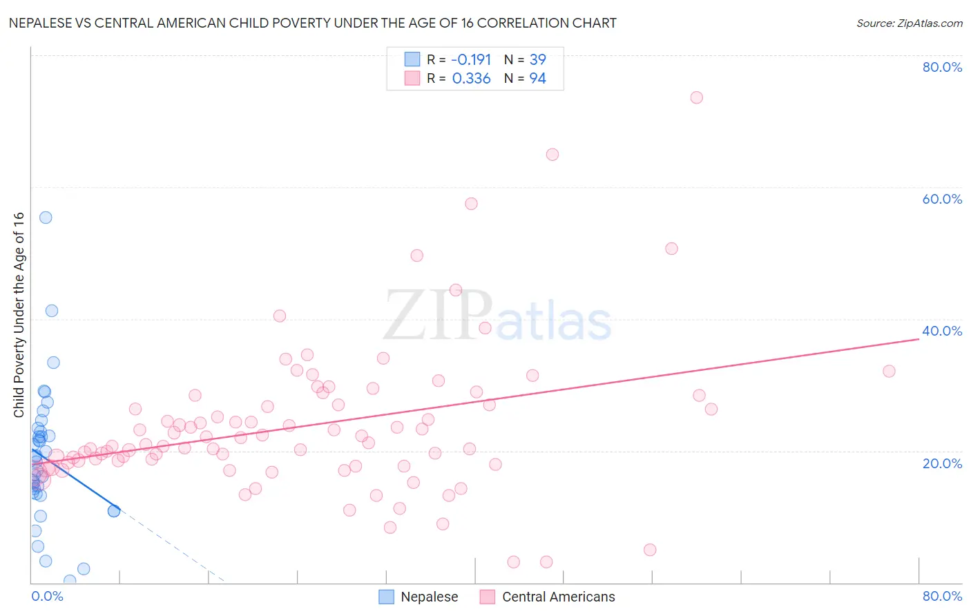 Nepalese vs Central American Child Poverty Under the Age of 16