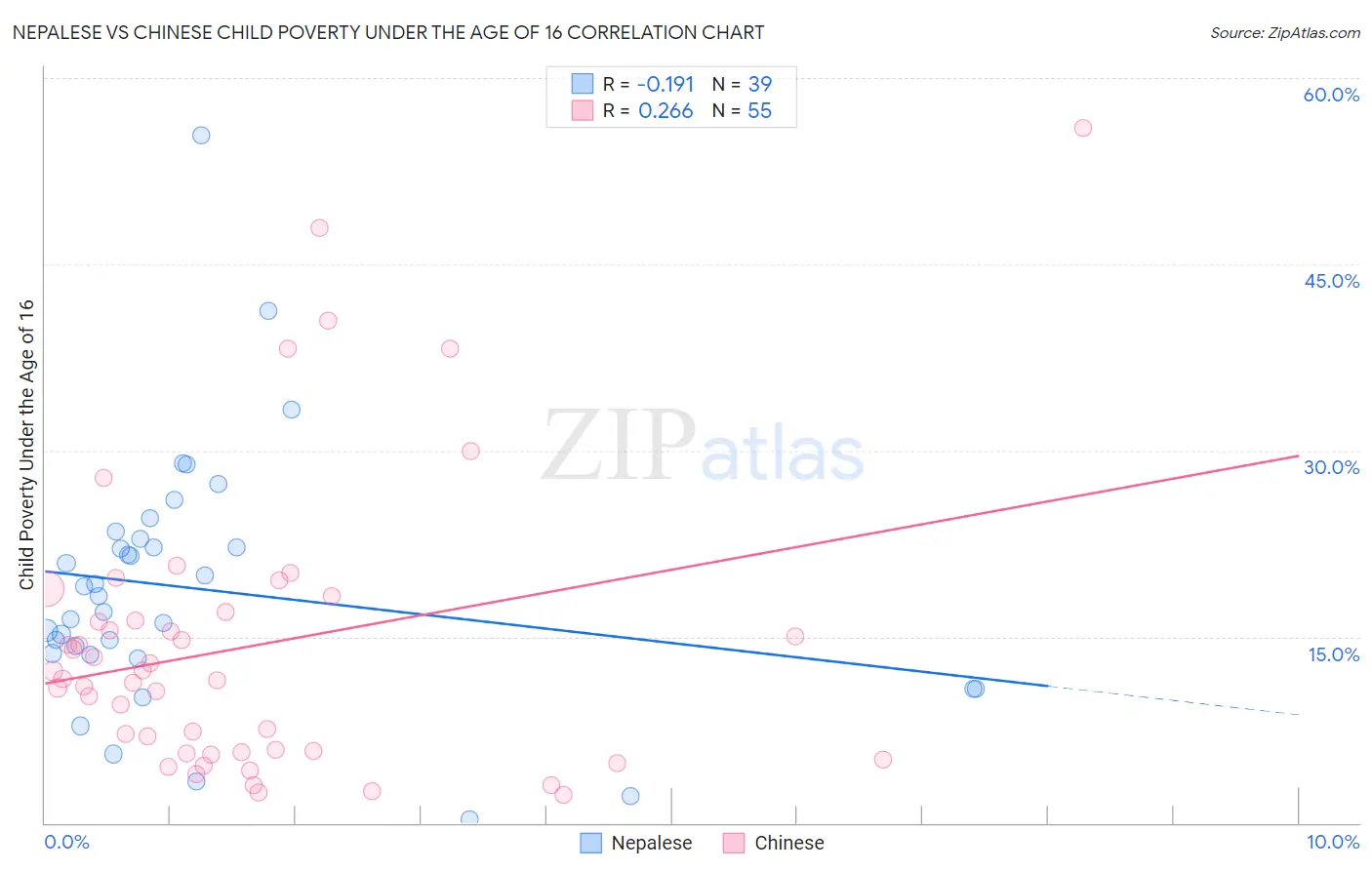 Nepalese vs Chinese Child Poverty Under the Age of 16