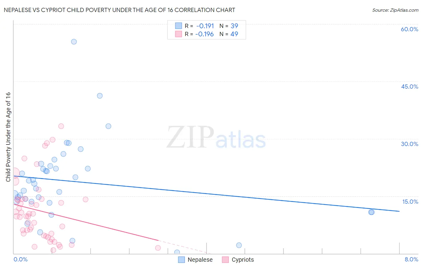 Nepalese vs Cypriot Child Poverty Under the Age of 16