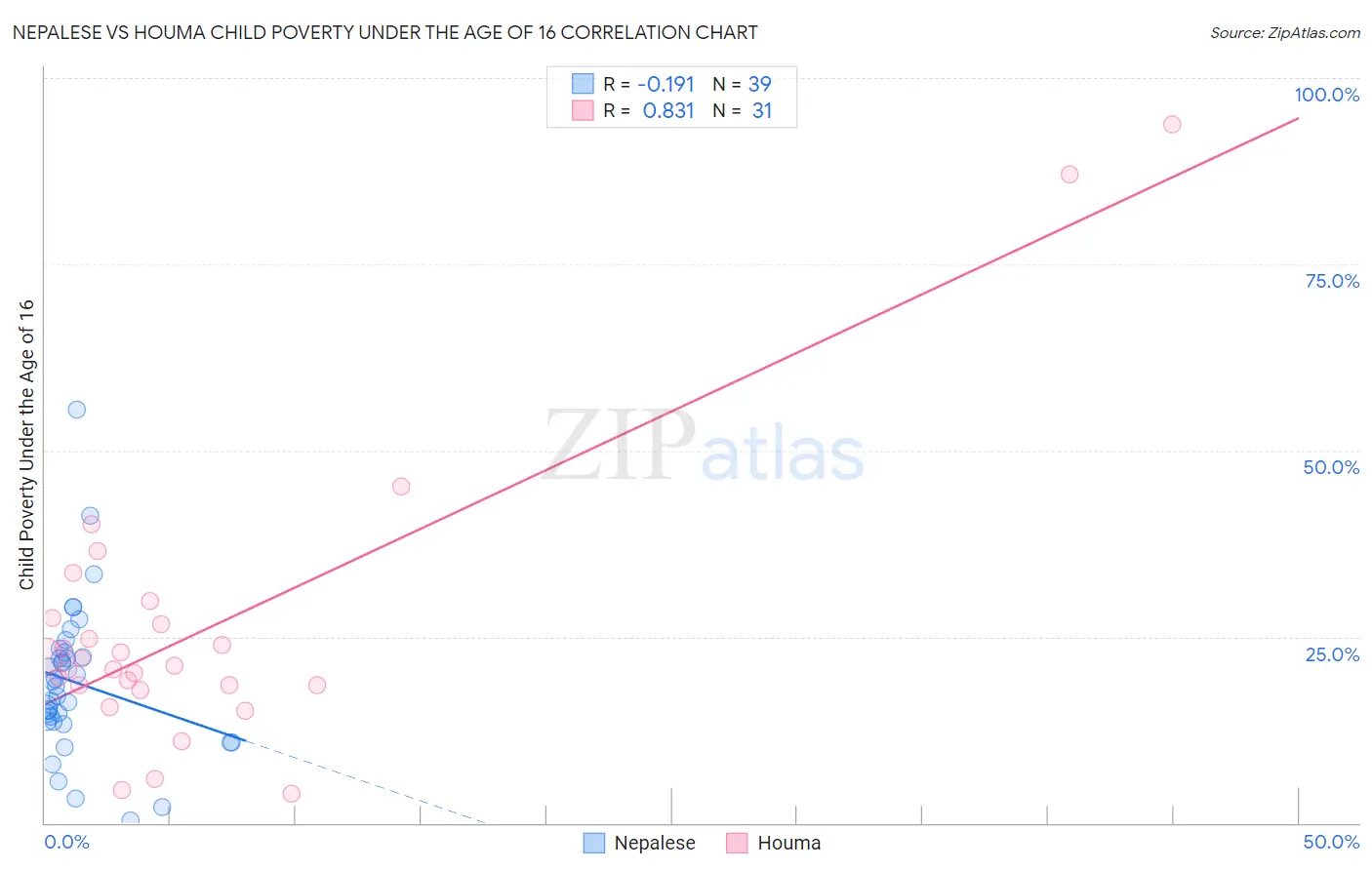 Nepalese vs Houma Child Poverty Under the Age of 16