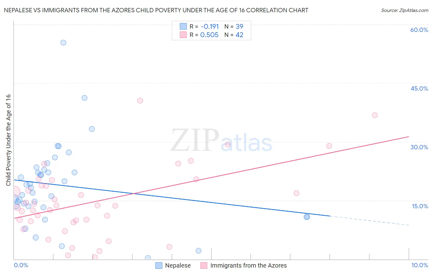 Nepalese vs Immigrants from the Azores Child Poverty Under the Age of 16