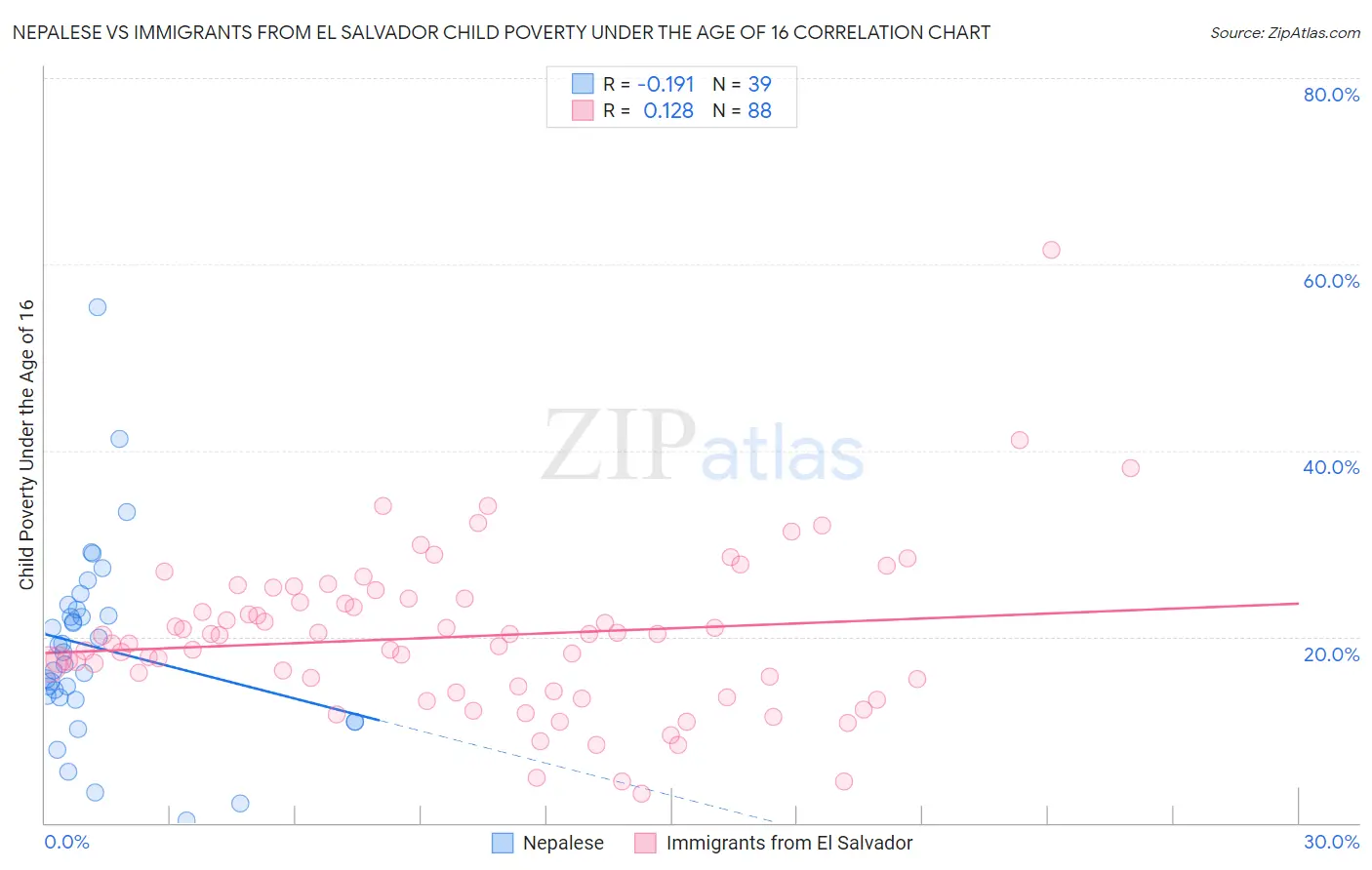 Nepalese vs Immigrants from El Salvador Child Poverty Under the Age of 16