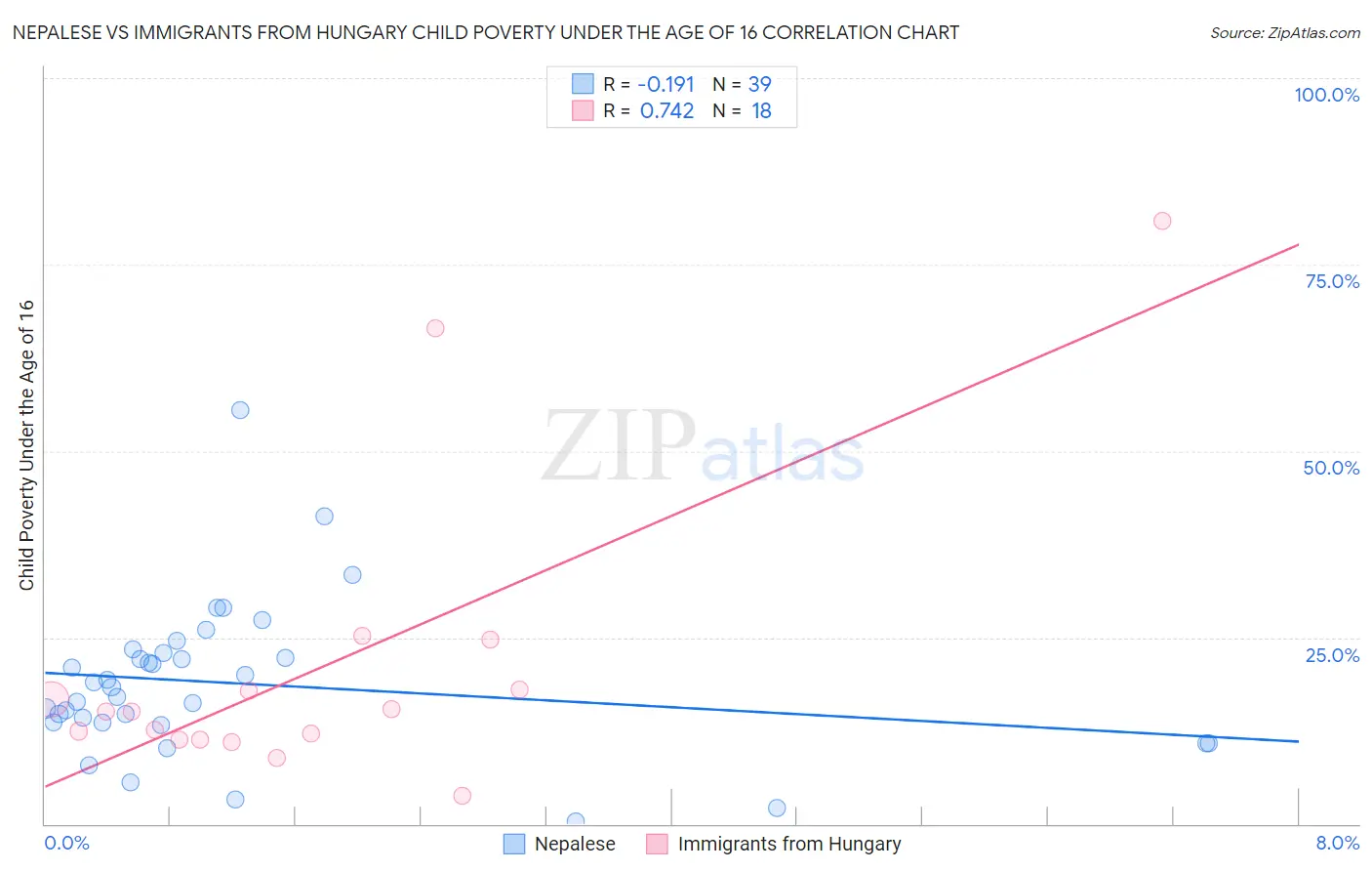 Nepalese vs Immigrants from Hungary Child Poverty Under the Age of 16