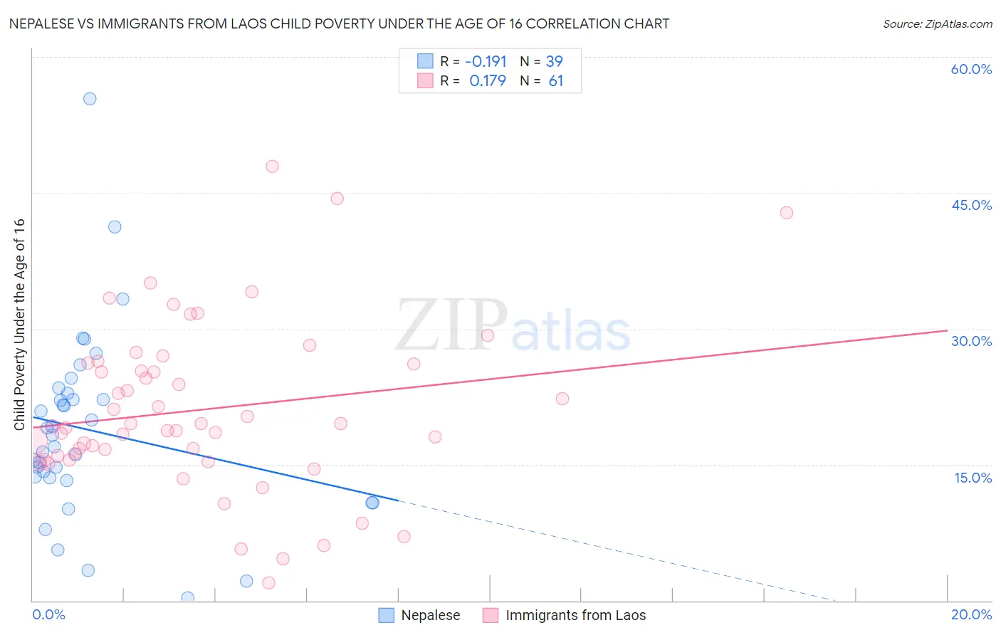 Nepalese vs Immigrants from Laos Child Poverty Under the Age of 16