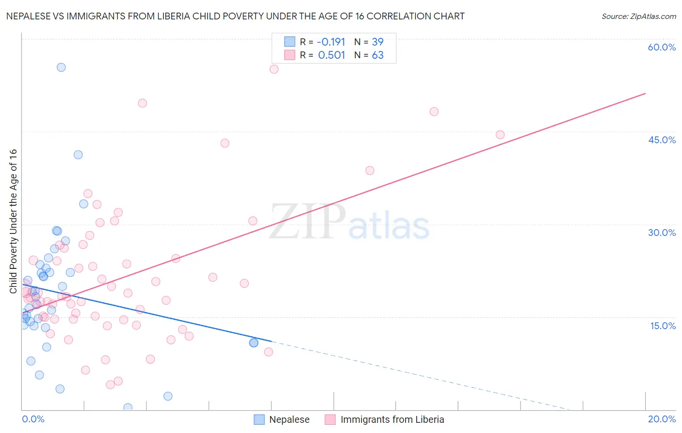 Nepalese vs Immigrants from Liberia Child Poverty Under the Age of 16