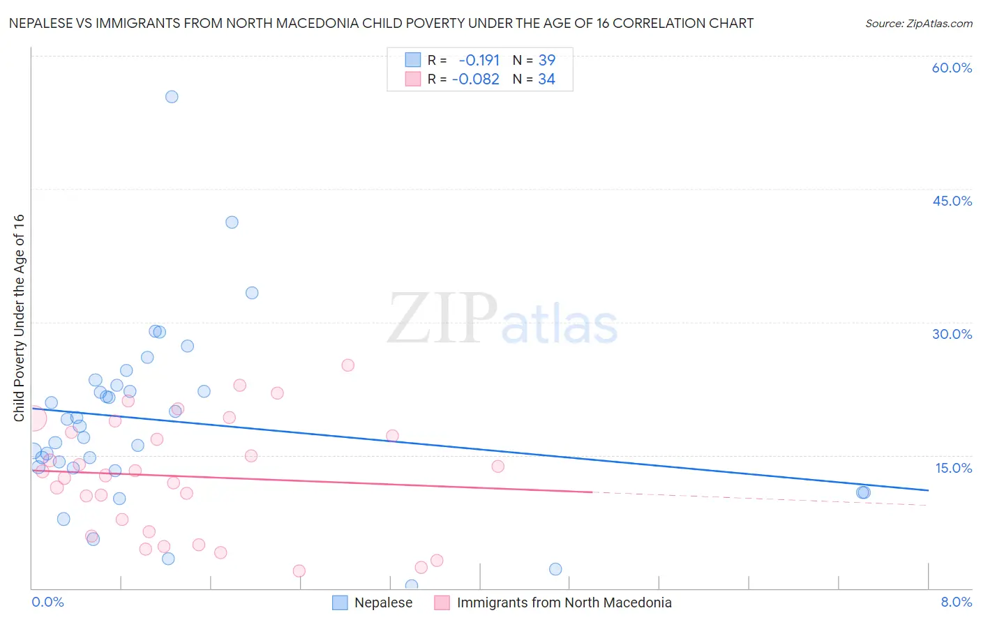 Nepalese vs Immigrants from North Macedonia Child Poverty Under the Age of 16