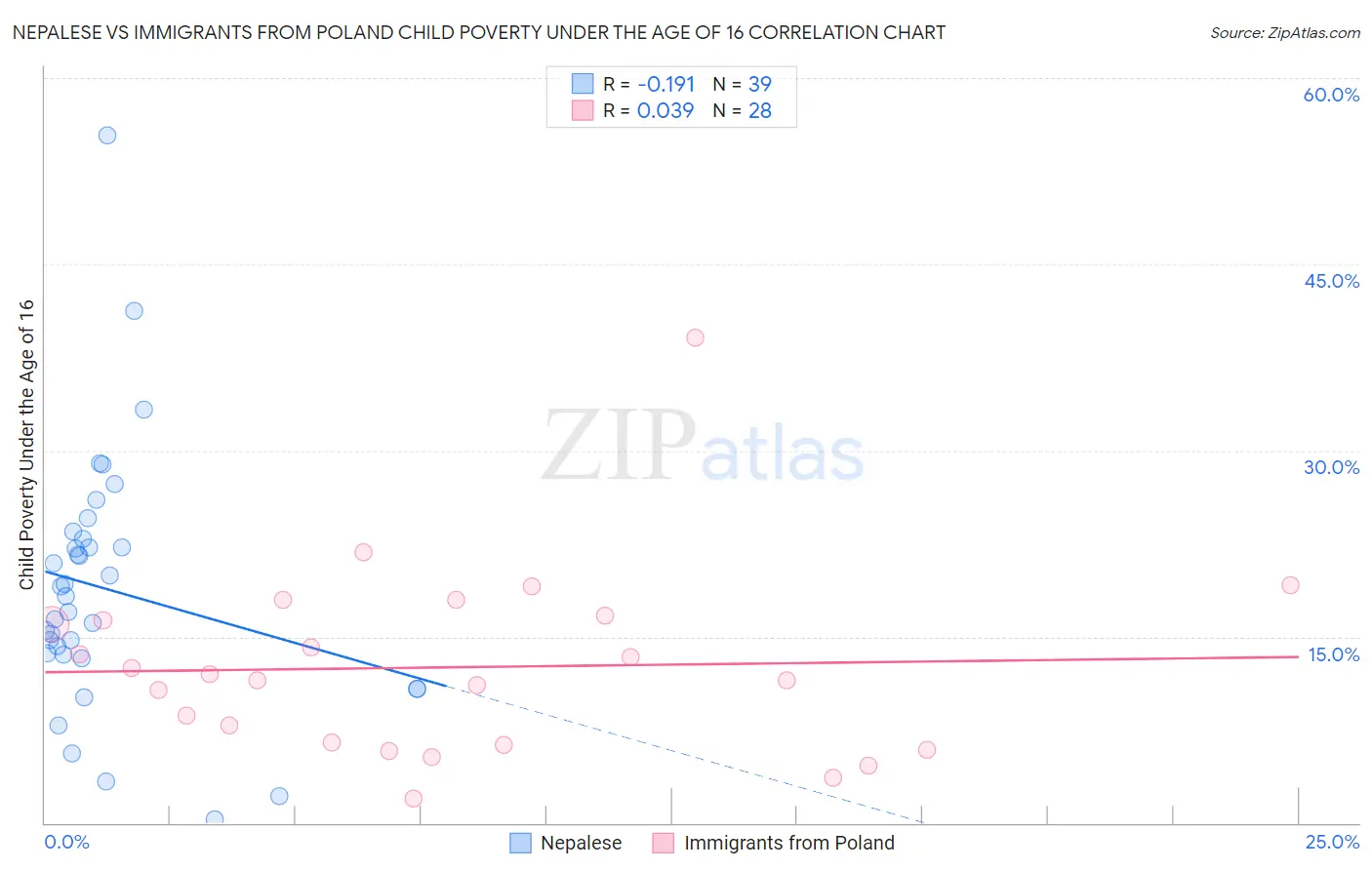 Nepalese vs Immigrants from Poland Child Poverty Under the Age of 16