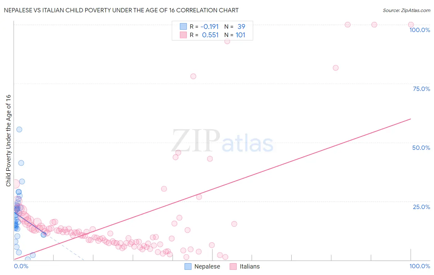 Nepalese vs Italian Child Poverty Under the Age of 16
