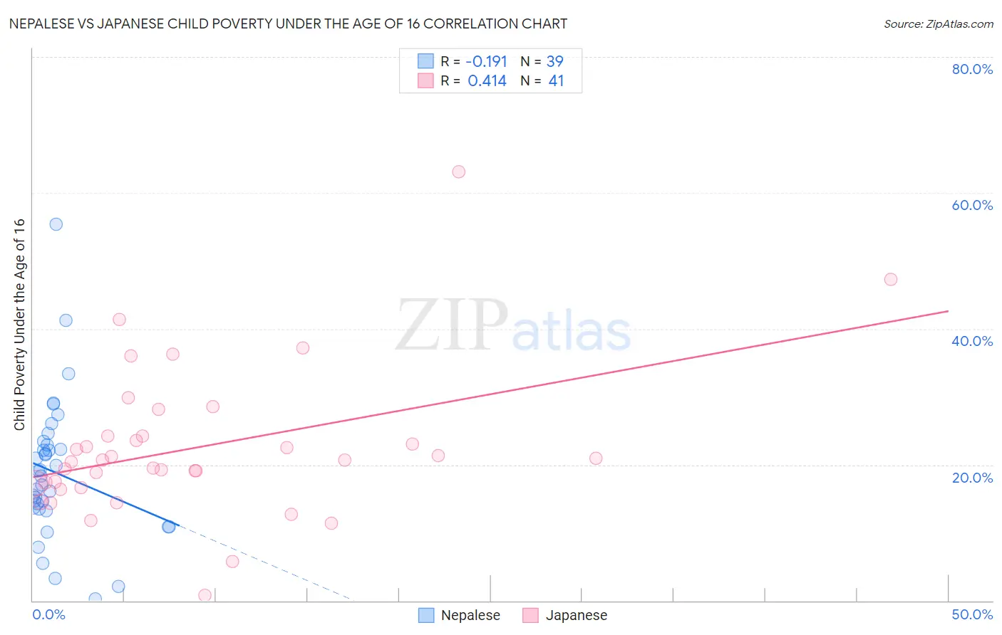 Nepalese vs Japanese Child Poverty Under the Age of 16