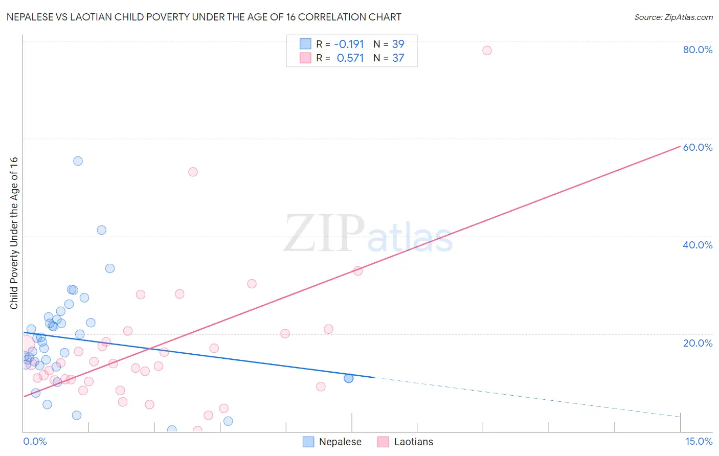 Nepalese vs Laotian Child Poverty Under the Age of 16