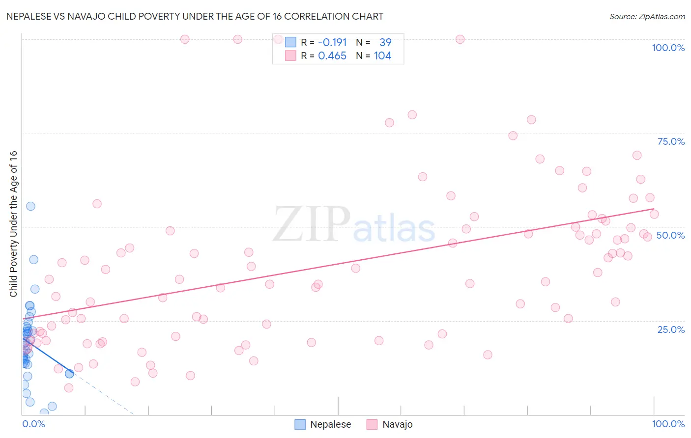 Nepalese vs Navajo Child Poverty Under the Age of 16