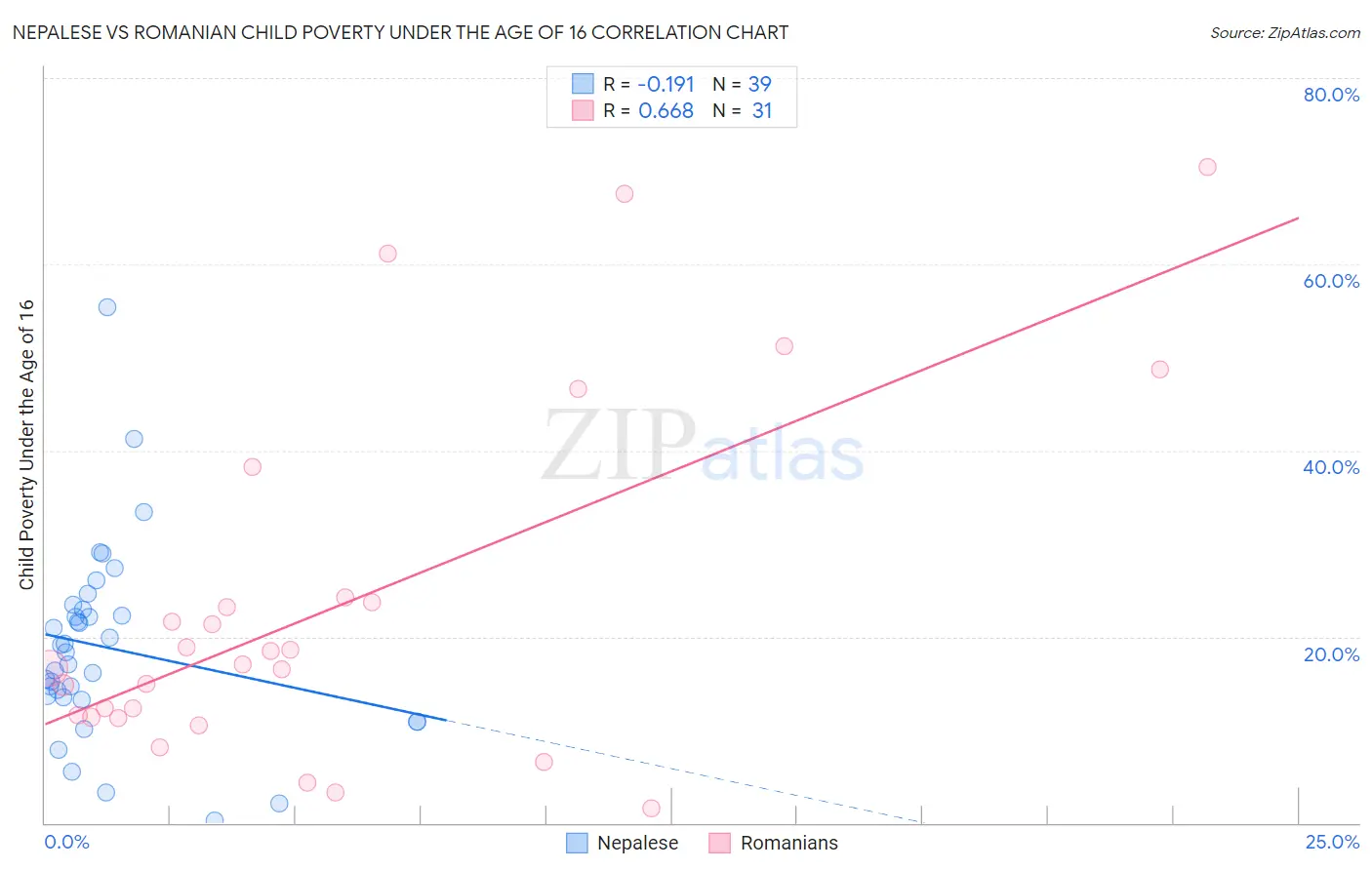 Nepalese vs Romanian Child Poverty Under the Age of 16