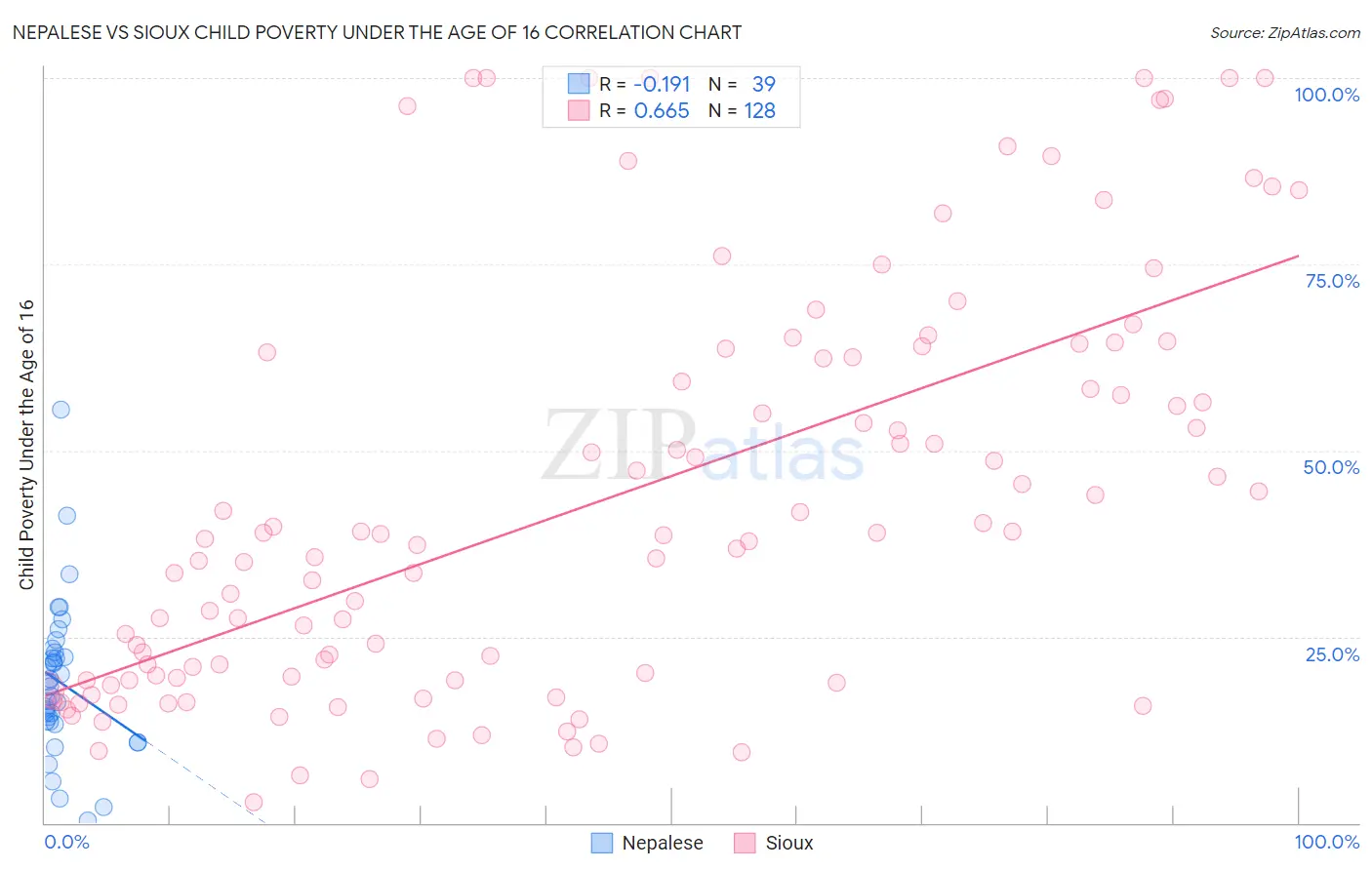 Nepalese vs Sioux Child Poverty Under the Age of 16