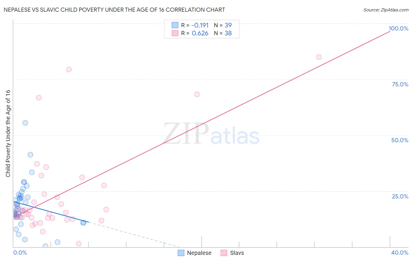 Nepalese vs Slavic Child Poverty Under the Age of 16