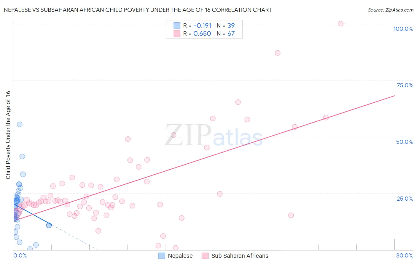Nepalese vs Subsaharan African Child Poverty Under the Age of 16