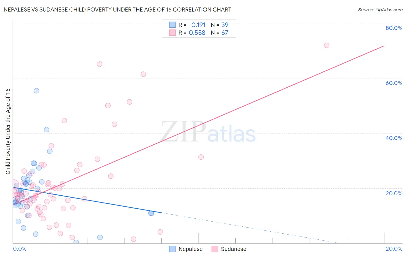 Nepalese vs Sudanese Child Poverty Under the Age of 16