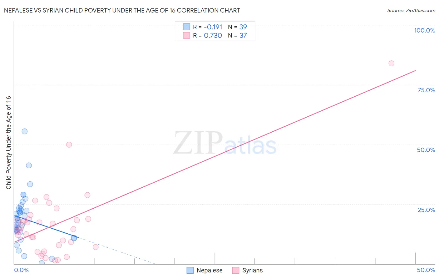 Nepalese vs Syrian Child Poverty Under the Age of 16