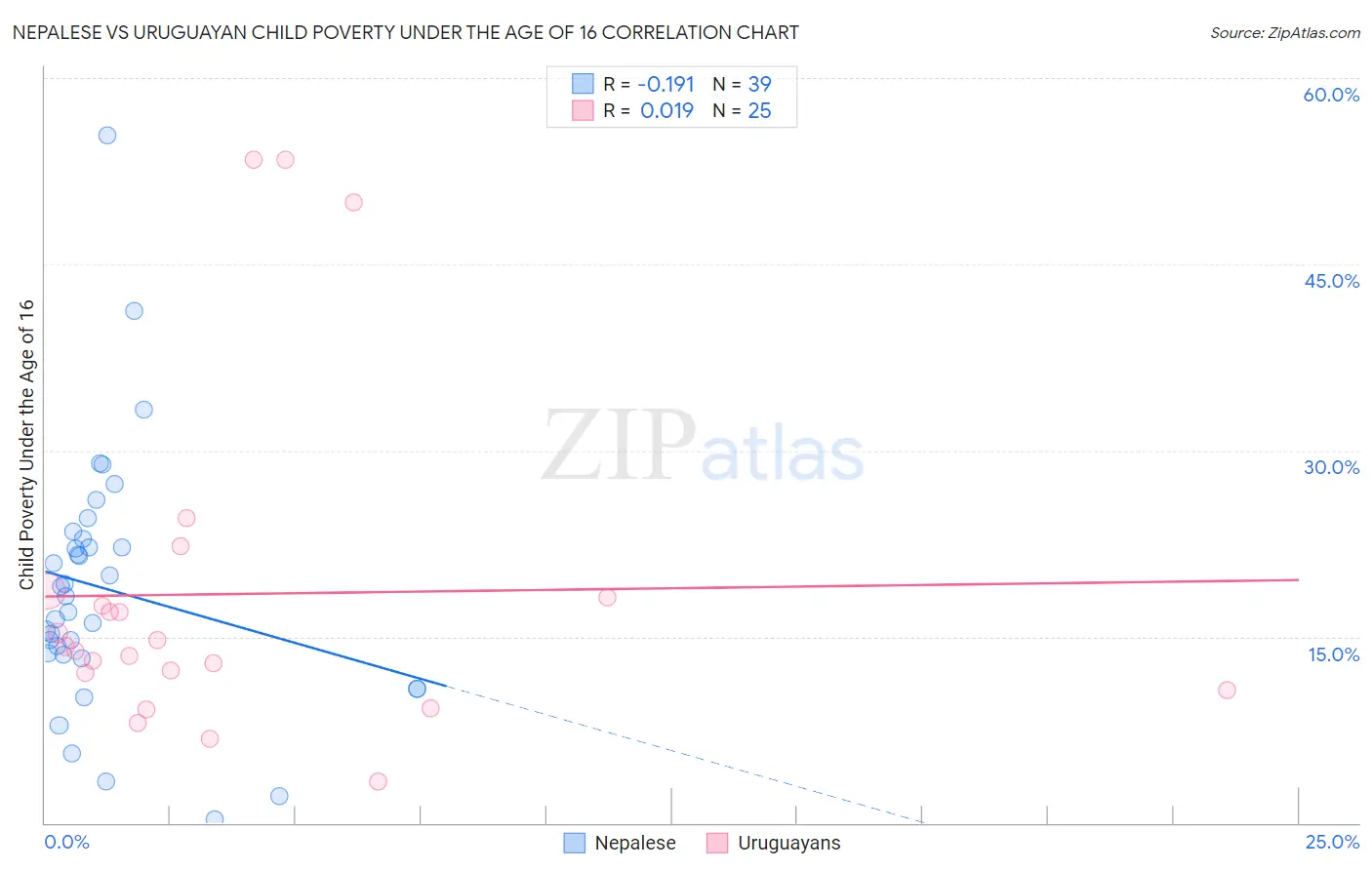 Nepalese vs Uruguayan Child Poverty Under the Age of 16