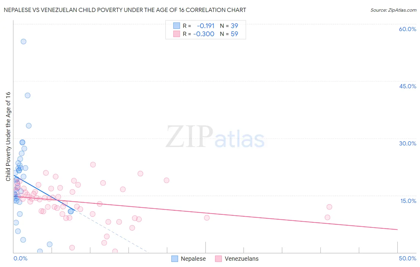 Nepalese vs Venezuelan Child Poverty Under the Age of 16