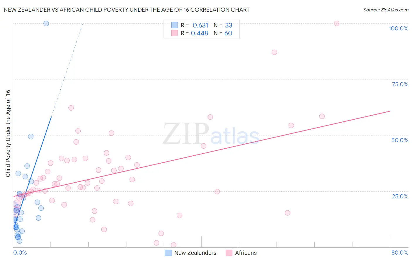 New Zealander vs African Child Poverty Under the Age of 16