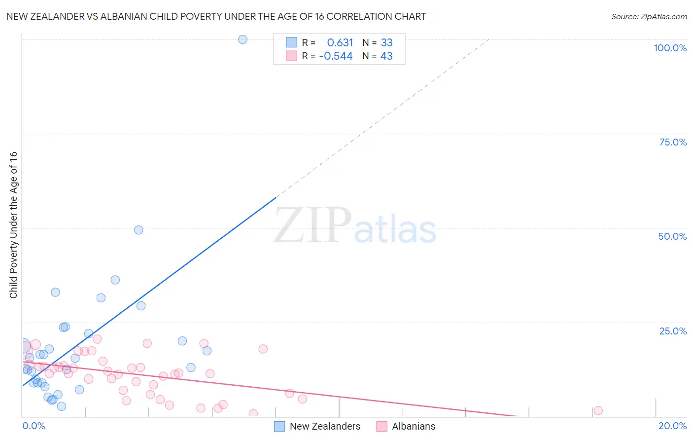 New Zealander vs Albanian Child Poverty Under the Age of 16