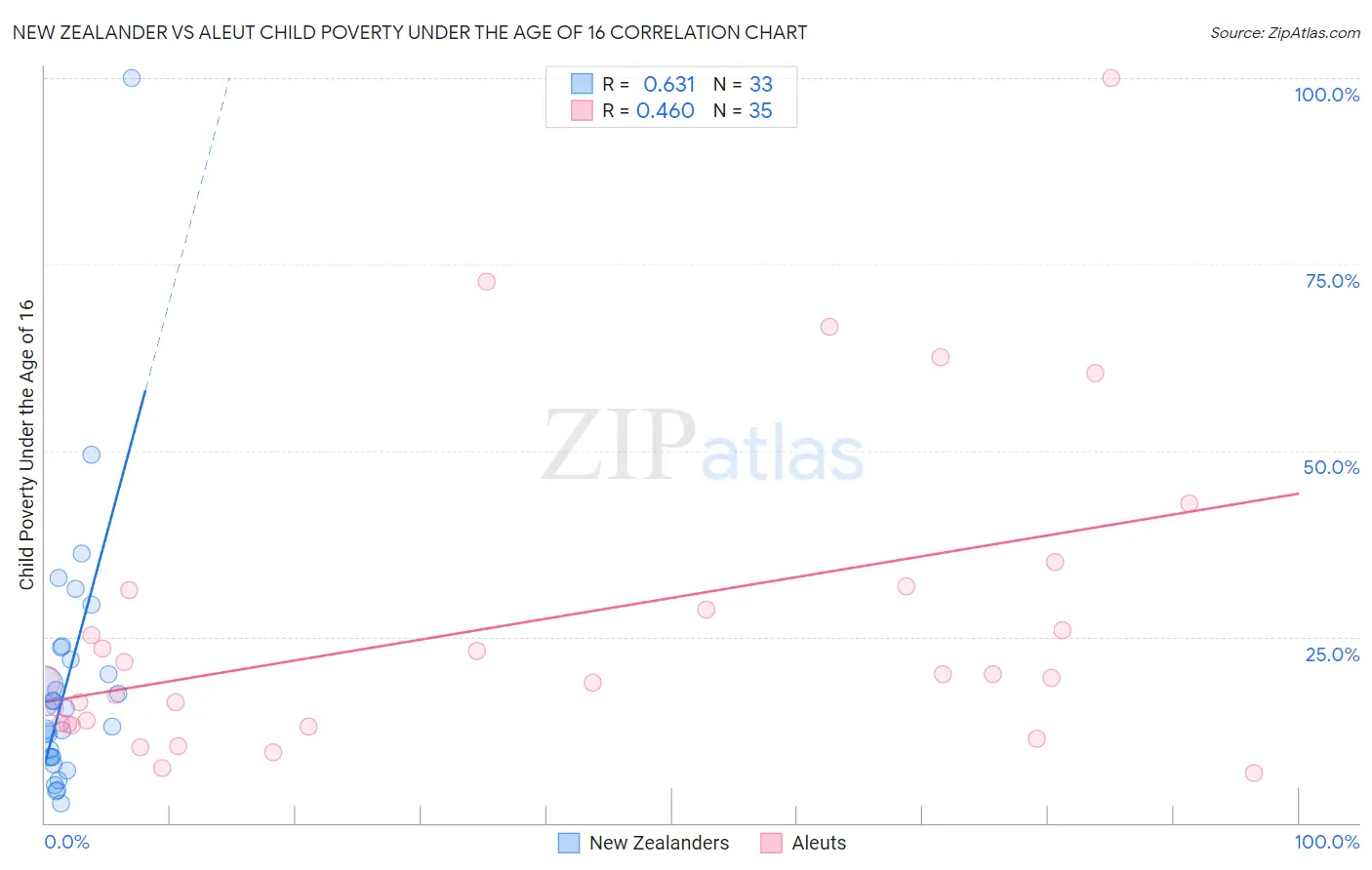 New Zealander vs Aleut Child Poverty Under the Age of 16