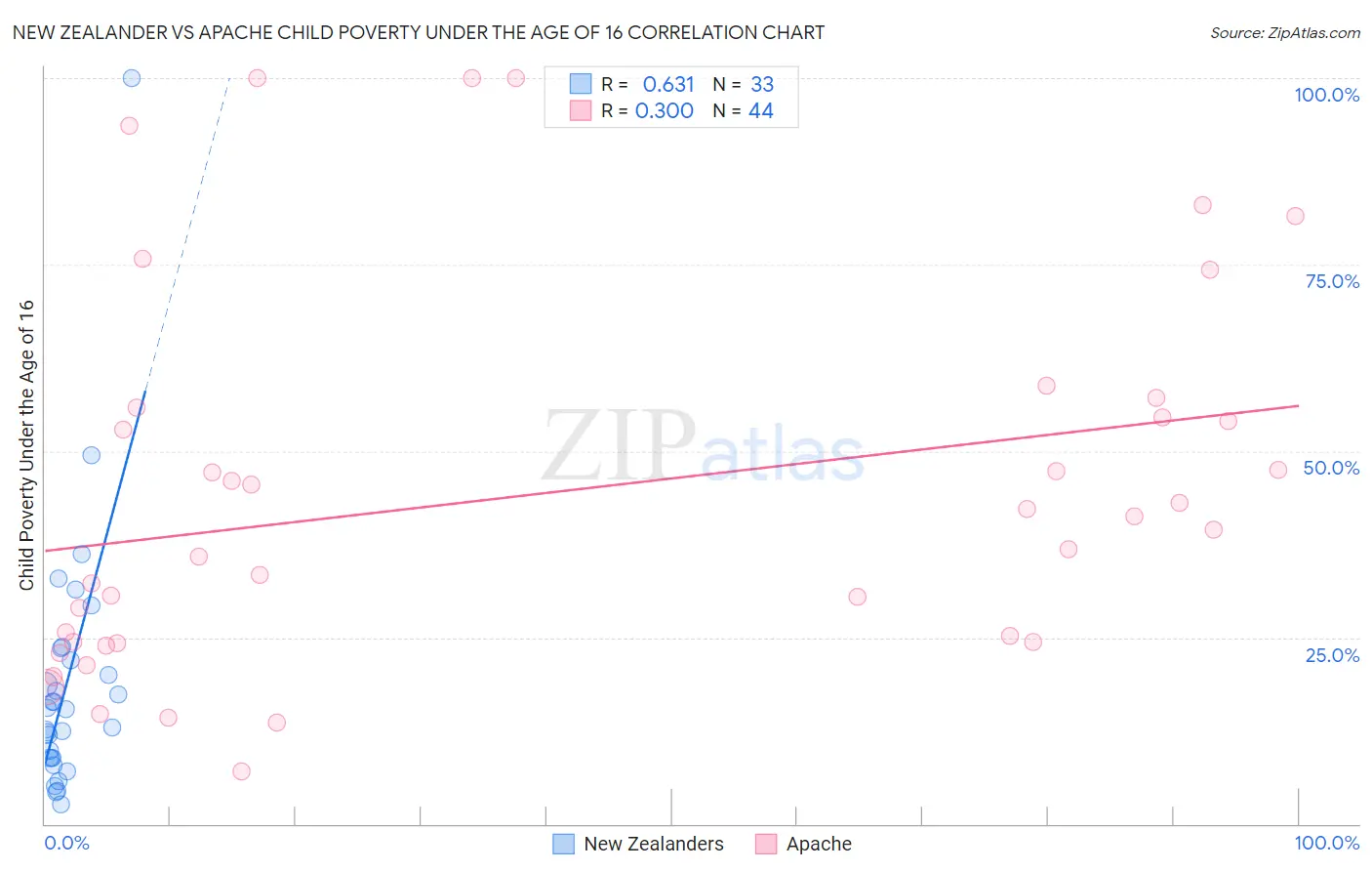 New Zealander vs Apache Child Poverty Under the Age of 16